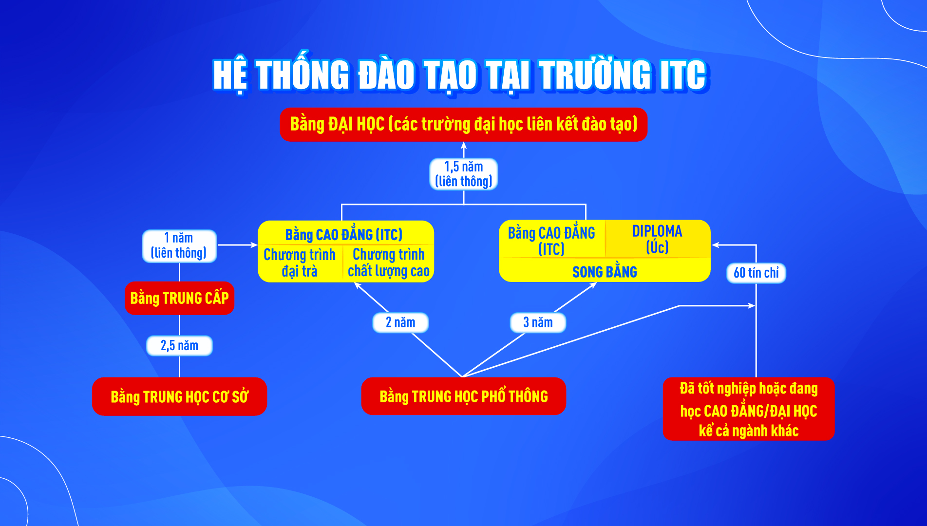 Sơ đồ hệ thống đào tạo ITC